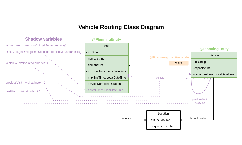 vehicleRoutingCompleteClassDiagramAnnotated