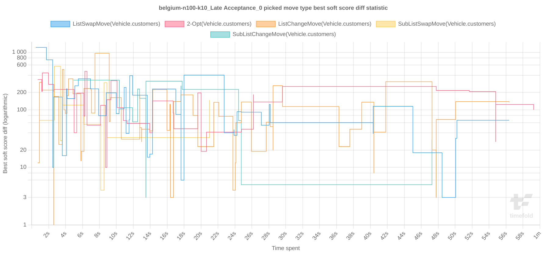 pickedMoveTypeBestScoreDiffStatistic